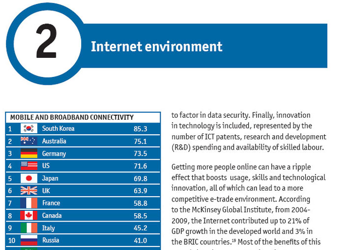 EIU의 'G20 전자상거래무역준비지수' 보고서에서 한국은 인터넷 환경지수 1위에 뽑혔다.
