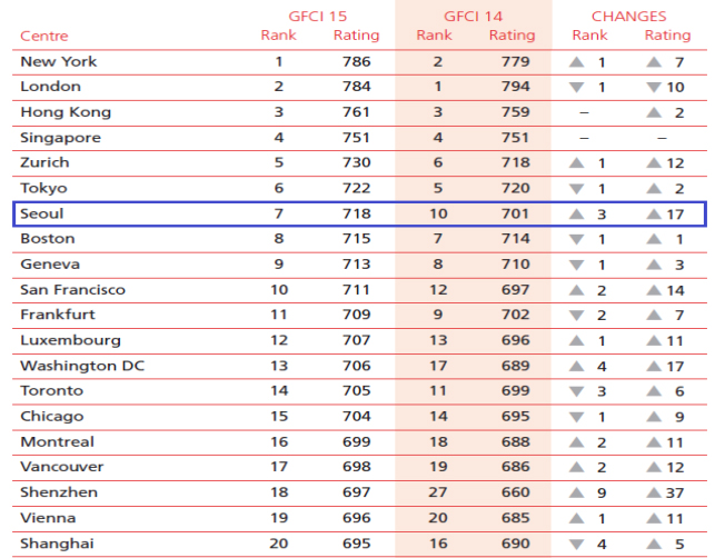 The Global Financial Centres Index's top 20 cities. (image courtesy of the Ministry of Strategy and Finance) 