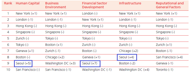 Five key area rankings of the GFCI. (image courtesy of the Ministry of Strategy and Finance)