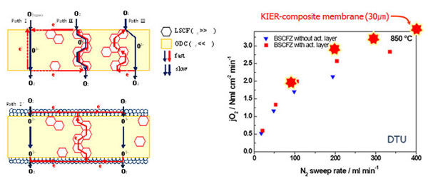 유지행 박사팀이 개발한 복합체 산소분리막(KIER,빨간점)과 및 세계수준의 투과성능 (BSCFZ, 파란점) 비교