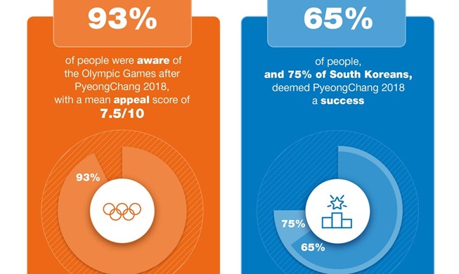 世界人口の６５％が「平昌冬季オリンピックは成功」