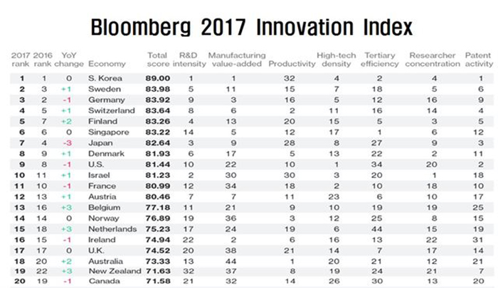 2017年の世界の国別イノベーションランキングでは78カ国を対象にイノベーションの基準となる７つの項目で順位を付け、そのうち50カ国の結果を17日に公開した