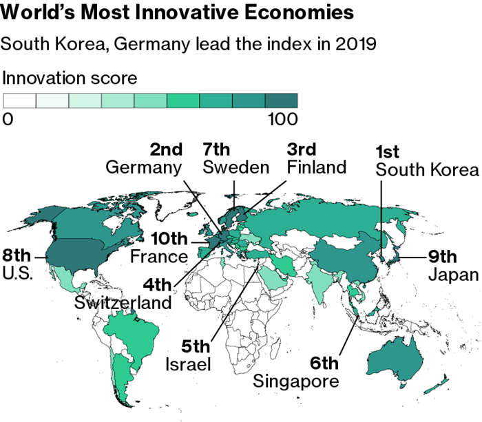  
韓国が６年連続世界で最も革新的な国となった＝ブルームバーグホームページ
