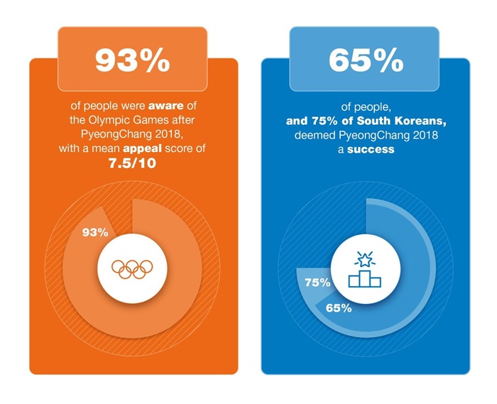 国際オリンピック委員会は２６日、公式ホームページで、世界人口の６５％が平昌冬季オリンピック・パラリンピックを成功した大会と評価したと伝えた＝ＩＯＣ公式ホームページキャプチャー