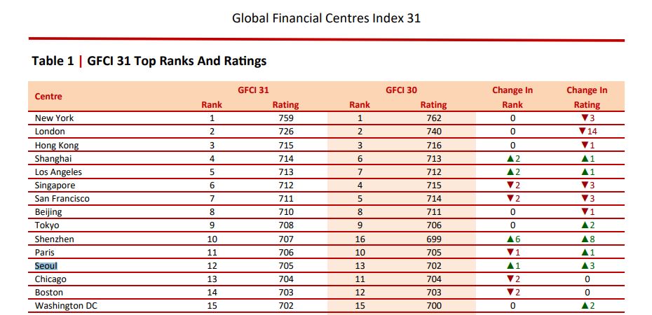 国際金融センター指数」でソウルが126都市のうち12位 : Korea