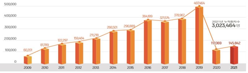 ２００９～２０２１年の外国人患者数＝保健福祉部