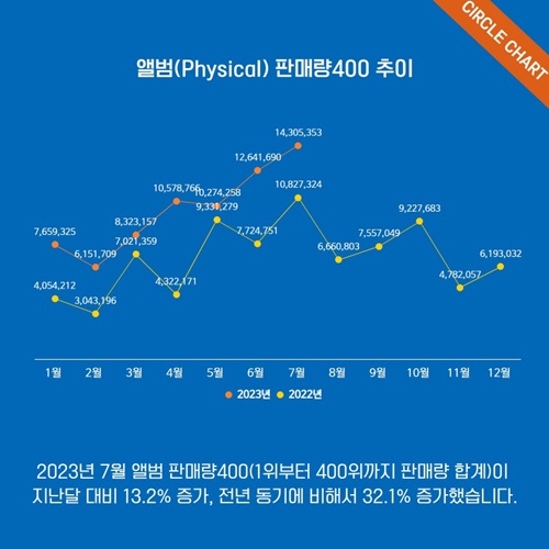 K-POP月間実物アルバムの販売数推移＝サークルチャート