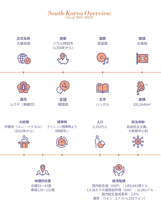 South Korea Overview (As of 2021-2022)