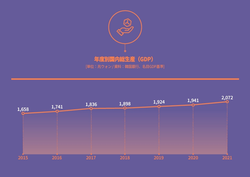 GDP by Year