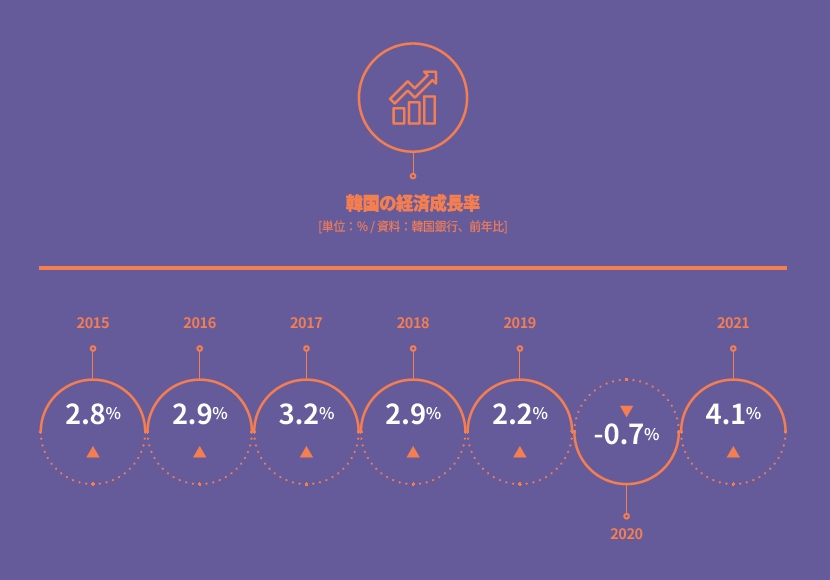 Korea’s Economic Growth Rates