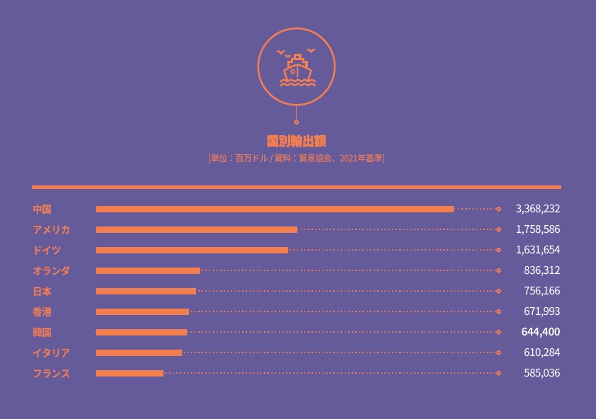 Exports by Destination Country