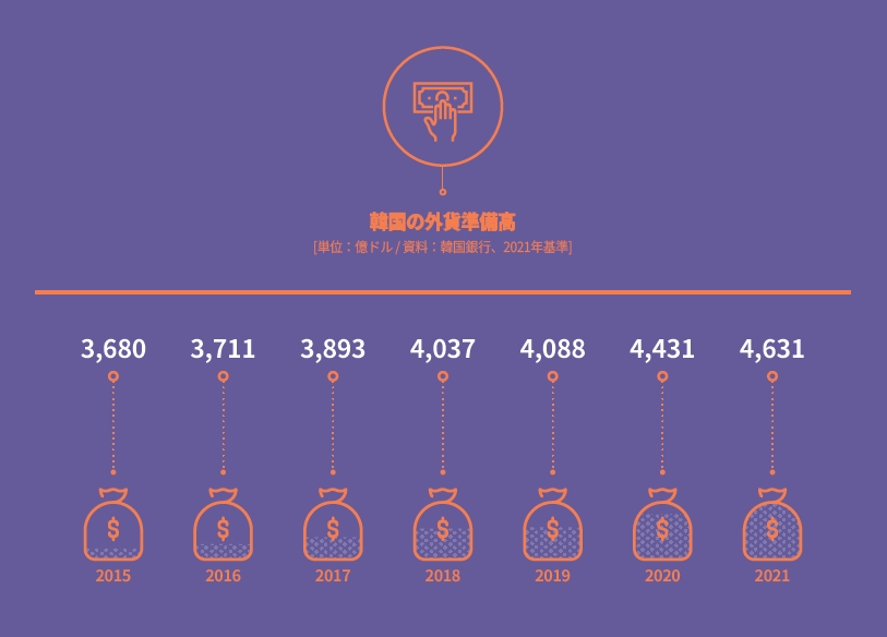 Korea’s Foreign Exchange Reserves