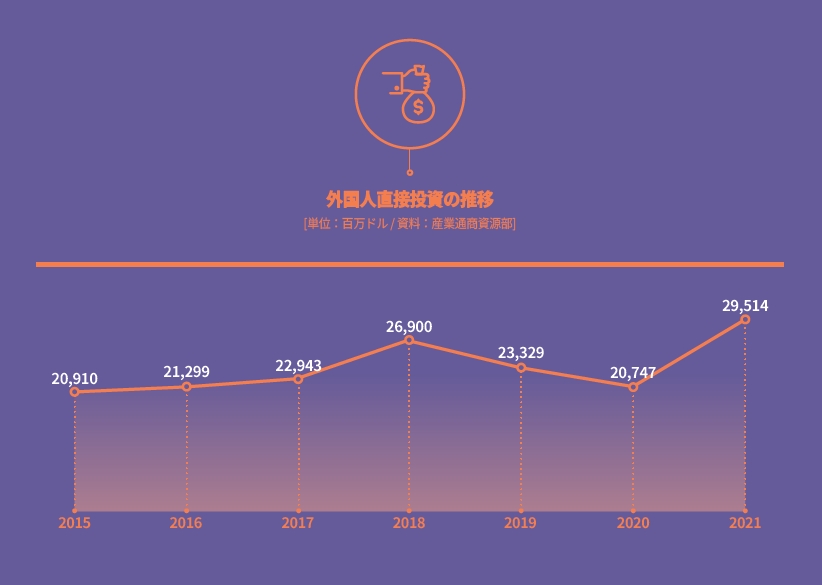 FDI Volume by Year