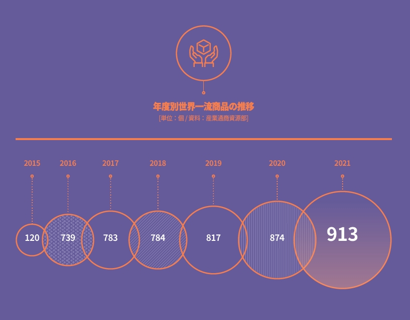 Number of First-Rate Quality Goods by Year