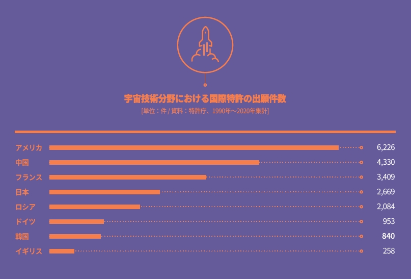 No. of International Patent Applications for Space Technologies