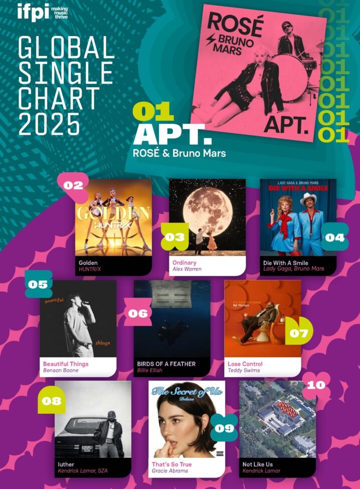 ＢＬＡＣＫＰＩＮＫロゼの「ＡＰＴ．」が、国際レコード産業連盟の「グローバルシングルチャート」で１位を獲得した＝国際レコード産業連盟