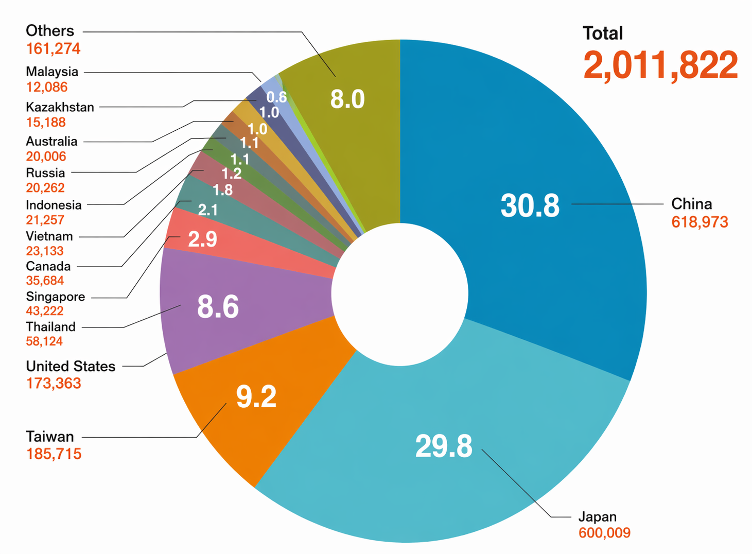 ２０２５年の主要国籍別外国人患者の割合（単位：人、％）＝保健福祉部