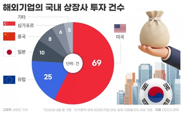 海外投資会社による韓国の主要上場企業への投資件数を示した図＝ＣＥＯスコア
