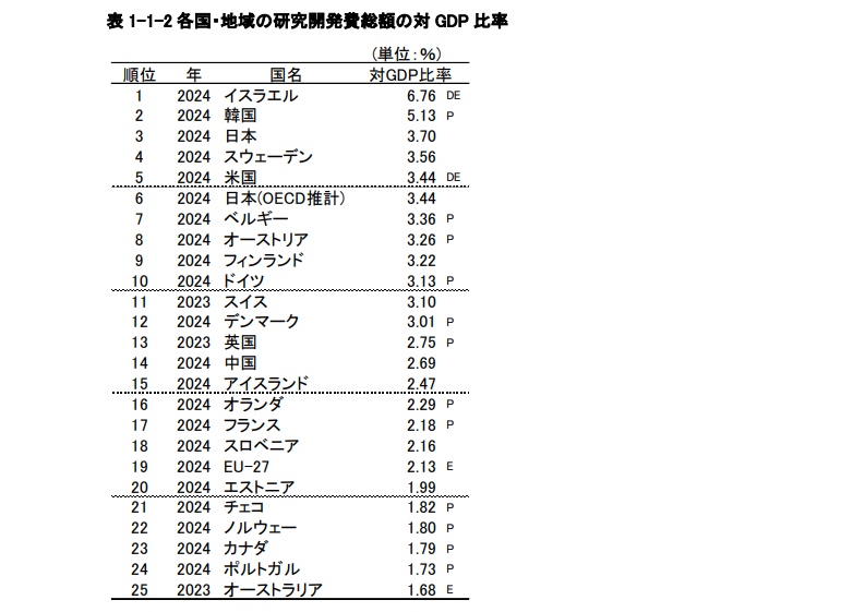 ＮＩＳＴＥＰの「科学技術指標」＝ＮＩＳＴＥＰ