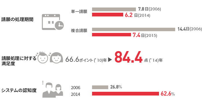 現在、国民申聞鼓では910以上の中央政府部処、自治体および公共機関が連携しており、受け付けられる請願も年々増えている。請願の処理期間も以前より短縮され、満足度も高まっている