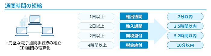 電子通関システムのユニパスを利用すれば輸出・輸入、通関、関税、通関などの部門で時間短縮はもちろんコストの削減効果も大きい