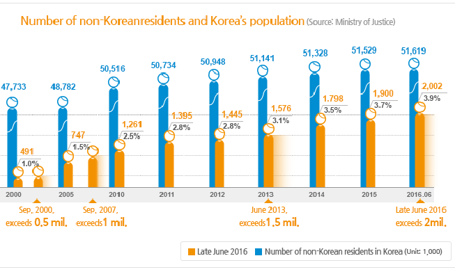 韓国滞在の外国人が2百万人を突破…5年内に3百万