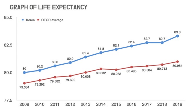 韓国人の平均寿命83.3歳　OECD平均は81歳