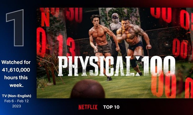 「フィジカル１００」 Netflix非英語テレビ部門で１位