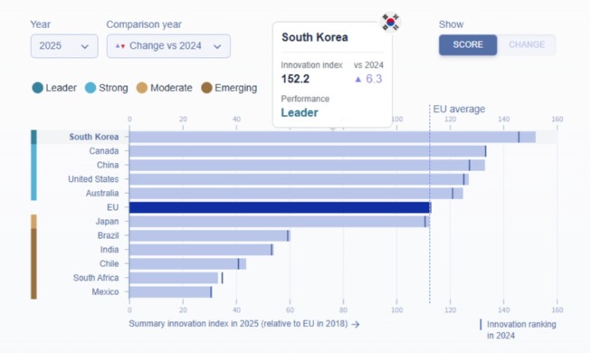 韓国、グローバル革新１位