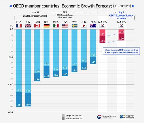 20200811_OECD_2