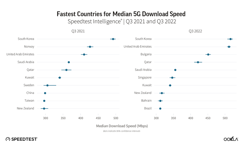 各国の５Gダウンロード速度＝Ookla社