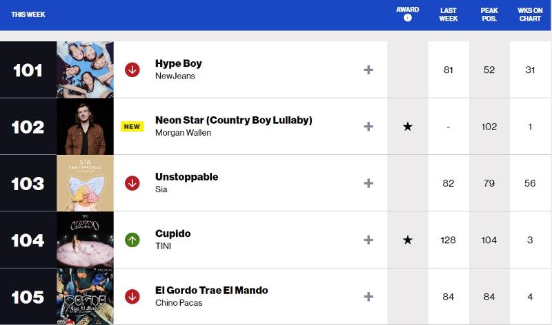 「グローバル２００」で１０１位を記録したＮｅｗＪｅａｎｓの「Ｈｙｐｅ　ｂｏｙ」＝ビルボードホームページ
