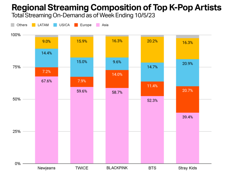 ＢＴＳ、ＴＷＩＣＥ、ＢＬＡＣＫＰＩＮＫ、ＳＴＲＡＹ　ＫＩＤＳ、ＮｅｗＪｅａｎｓの地域別のストリーミングデータ＝Ｌｕｍｉｎａｔｅウェブサイト