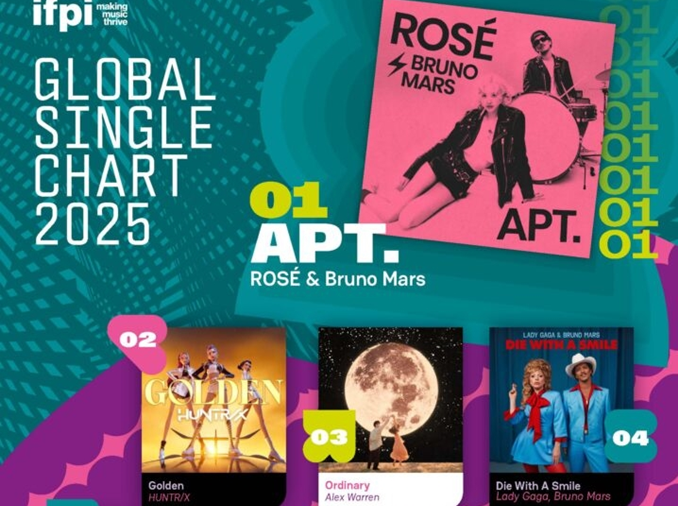 ロゼ「ＡＰＴ．」グローバルシングル１位、ストレイキッズグローバルアーティスト２位